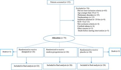 Effects of Donepezil and Medroxyprogesterone Versus Placebo on Weaning in Adult Patients With Non-Pulmonary Etiologies Receiving Invasive Mechanical Ventilation: A triple‐blind Randomized Clinical Trial